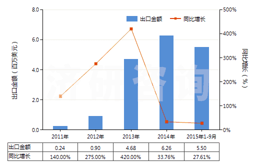 2011-2015年9月中國萘(HS27074000)出口總額及增速統(tǒng)計(jì)